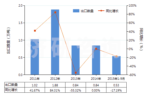 2011-2015年9月中國合纖彈性單絲（截面尺寸≤1mm，細(xì)度≥67分特）(HS54041100)出口量及增速統(tǒng)計(jì)